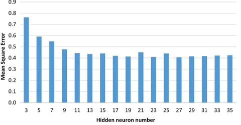 Figure 10.  Influence of hidden neuron number on F 3  net performance0.00.10.20.30.40.50.60.70.80.93579 11 13 15 17 19 21 23 25 27 29 31 33 35