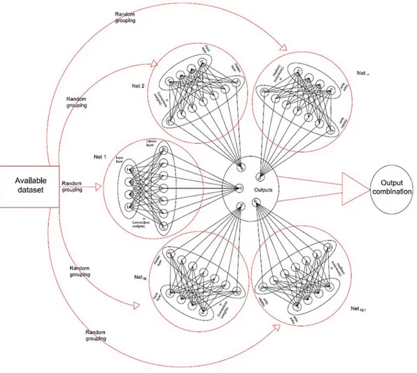 Figure 1.  Representation of an Artificial Neural Network Committee