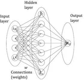 Figure 3.  The general architecture of the Artificial Neural NetworkHidden layerOutput layerInput layerConnections (weights)wi1h1hminSNeff