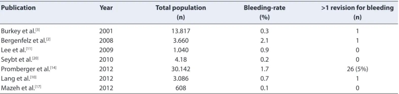 Table 4. Incidence of bleeding and number of revisions after thyroid surgery