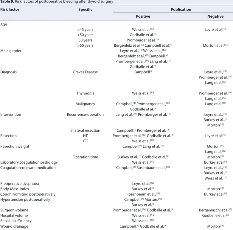 Table 9. Risk factors of postoperative bleeding after thyroid surgery