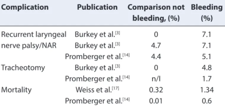 Table 10. Complications in postoperative bleeding after thyroid 