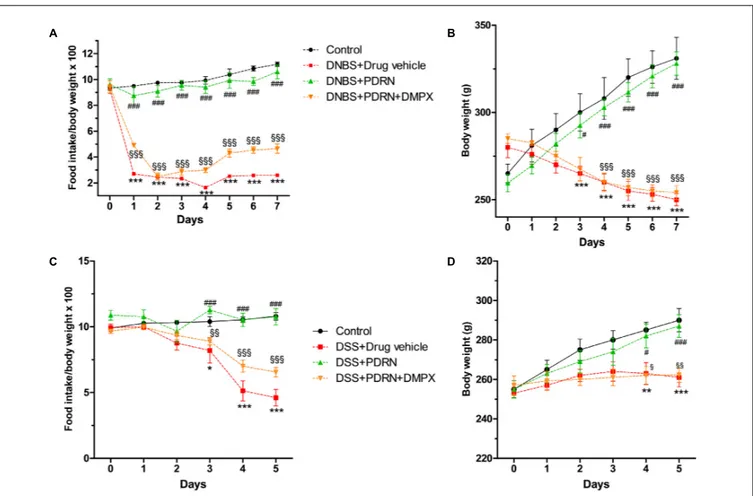 FIGURE 1 | Clinical evaluations. Food intake in DNBS-treated animals (A), weight loss in DNBS-treated animals (B), food intake in DSS-treated animals (C), and weight loss in DSS-treated animals (D) was recorded