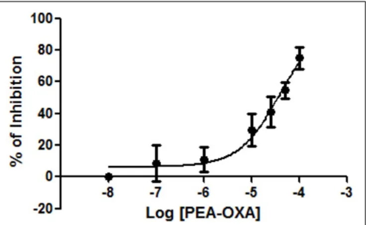 FIGURE 1 | Effect of PEA-OXA on NAAA from HEK-293 cells overexpressing the human recombinant enzyme