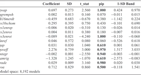Table 2. Bayesian Model Averaging Estimates