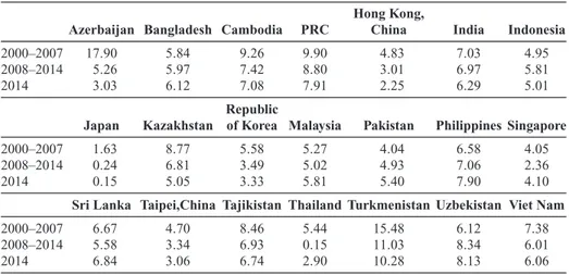 Table 1. Mean Estimates of Potential Growth Rates (%)