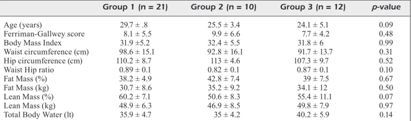 Table I summarizes the pertinent data at baseli- baseli-ne in the three groups of women