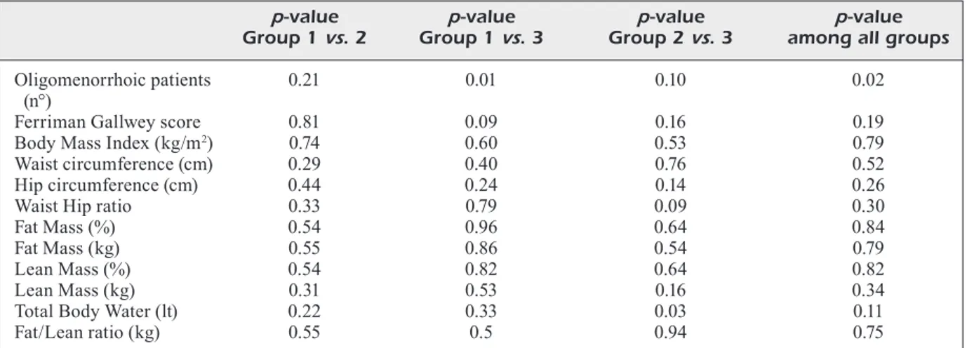 Table IV. Two by two comparisons between group 1 vs. group 2; group 1 vs. group 3; group 2 vs