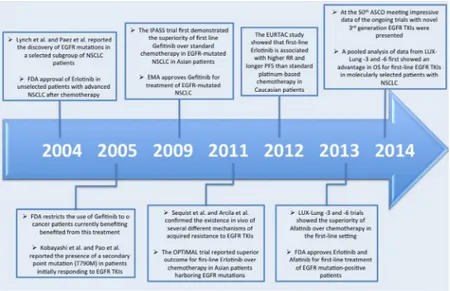 Figure 1: Timeline of the major progresses in the last decade in EGFR-mutated NSCLCs. 