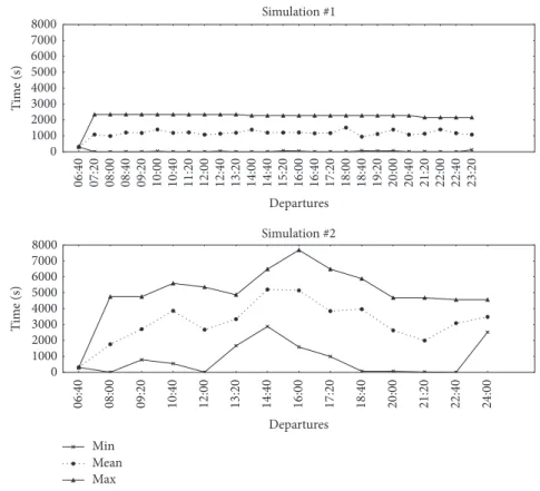 Figure 12: Statistics of waiting time for each run.