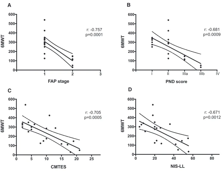 Fig. 1. Spearman correlation of 6MWT distance in meters versus FAP stage (A), PND score (B), CMTES (C) and NIS-LL (D)