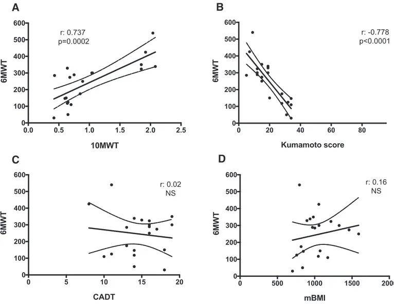 Fig. 2. Spearman correlation of 6MWT distance in meters versus 10MWT (m/sec) (A), Kumamoto score (B), CADT (C) and mBMI (D)