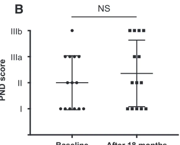Fig. 3. Scatter plot of FAP stage (A), PND score (B) and 10MWT (m/sec) (C) at baseline and after 18 months (n