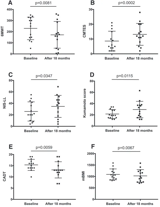 Fig. 4. Scatter plot of 6MWT distance (A), CMTES (B), NIS-LL (C), Kumamoto score (D), CADT (E) and mBMI (F) at baseline and after 18 months (n