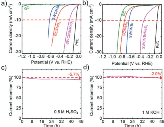 Figure  6a,b shows the current­resistance (iR)­corrected 