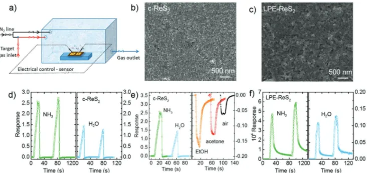 Figure 3. a) Sketch showing the chamber used for the gas sensing experiments. b,c) Representative SEM images of the colloidal and LPE-ReS 2 -