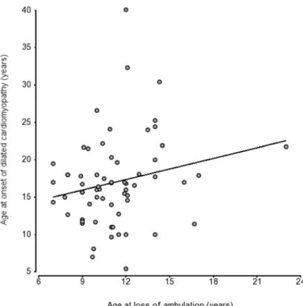 Fig 4. Scatter plot of age at LoA and DCM onset in 57 patients shows no strong correlation (r = 0.31)