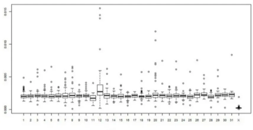 Fig 7. Densities of donkey single nucleotide polymorphisms: Box plot of the distribution by