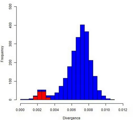Fig 3. Nucleotide divergence between horse and donkey genomes: distribution of divergence rates in 1-Mb chromosome regions designed on the EcuCab2.0 genome version