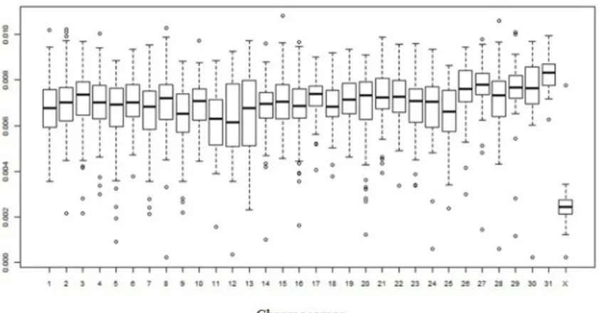 Fig 4. Nucleotide divergence between horse and donkey genomes: box plot of the distribution by chromosomes (x axis) of the divergence rate in 1-Mb windows (y axis)