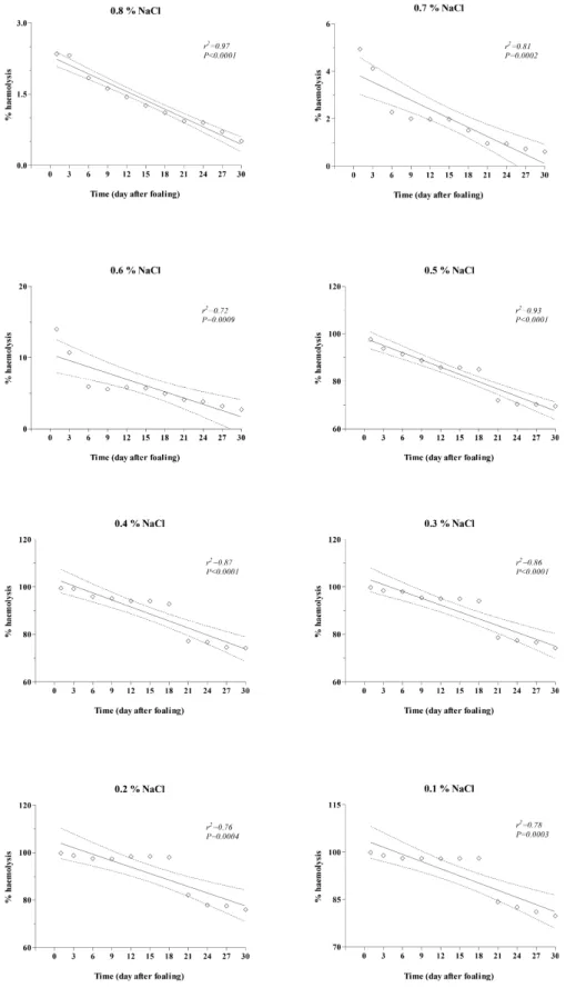 Figure 3. Linear regression between the erythrocyte osmotic fragility (EOF) test and time in newborn foals (n = 9) from day 1 through 30 after foaling