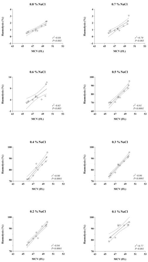 Figure 4. Linear regression between the erythrocyte osmotic fragility (EOF) test and MCV values in postparturient mares (n = 9) from day 1 through 30 after foaling