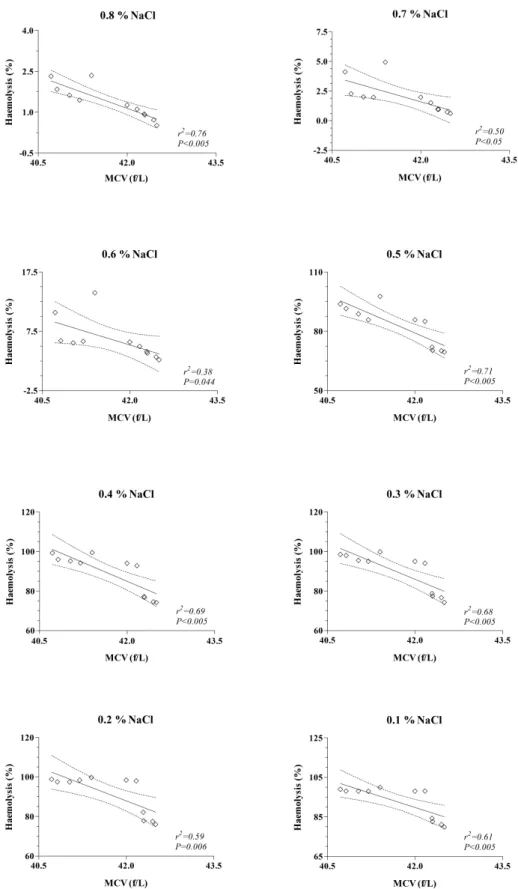 Figure 5. Linear regression between erythrocyte osmotic fragility (EOF) test and MCV values in newborn foals (n = 9) from day 1 through 30 after foal- foal-ing