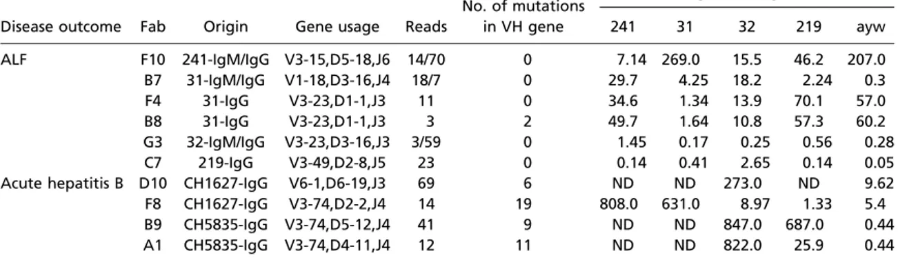Table 1. Number of somatic mutations within the variable heavy chain (VH) gene and binding affinity to hepatitis B core antigen (HBcAg) measured by surface plasmon resonance of 10 fabs recovered from the livers of patients with ALF and chimpanzees with acu
