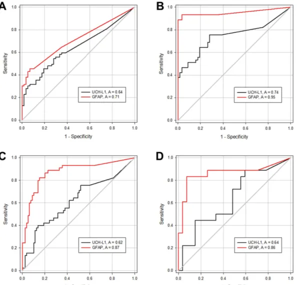 Figure 3.  ROC curves for UCH-L1 (black line) and GFAP (red line) in serum for distinguishing patients  with IS (A) and ICH (B) from controls, and for differentiating between patients with IS and patients with  ICH at various time points (C) and within 4.5