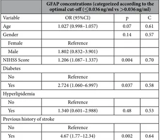 Table 3.   Crude OR with 95% confidence intervals of clinical and demographic variables for higher  GFAP concentrations (dichotomized according to the identified optimal cut-off value), using univariate  logistic regression