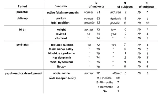 Figure 2 shows that no signi ﬁcant alterations in preg- preg-nancy, delivery and birth were reported