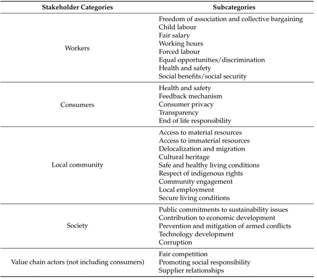 Table 1. Stakeholder categories and subcategories from the United Nations Environment Programme S-LCA [ 17 ].