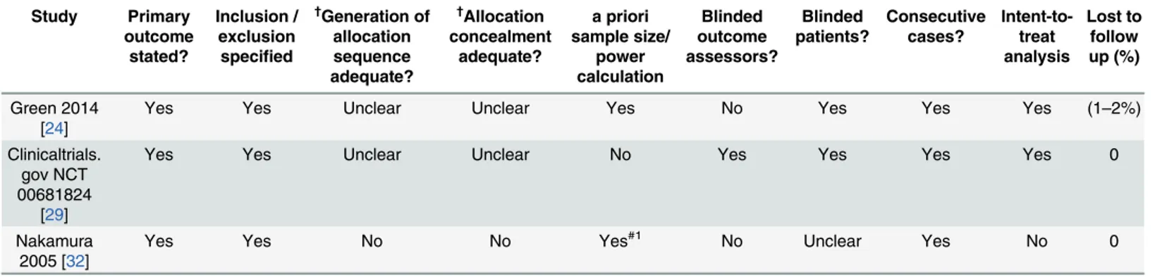 Table 6. Appraisal of Study Quality for Three Randomized Controlled Trials *. Study Primary outcome stated? Inclusion /exclusionspeci ﬁed † Generation ofallocationsequence adequate? † Allocation concealmentadequate? a priori sample size/powercalculation Bl