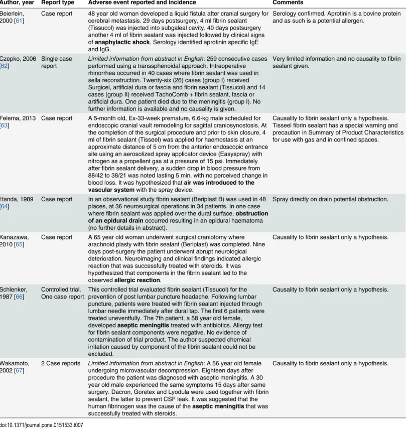Table 7. Literature Search: Specific Reported Adverse Events, in Alphabetical order by first author.