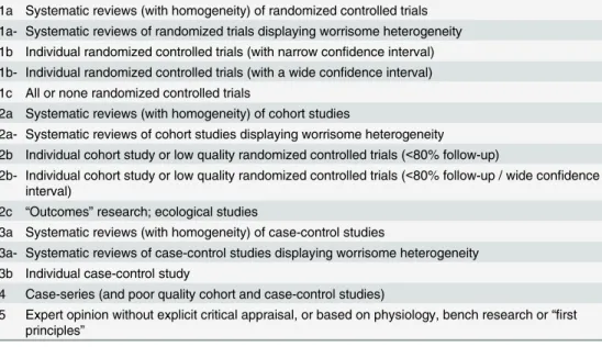Table 3. Defined Levels of Evidence in Literature Search Articles. 1a Systematic reviews (with homogeneity) of randomized controlled trials 1a- Systematic reviews of randomized trials displaying worrisome heterogeneity 1b Individual randomized controlled t