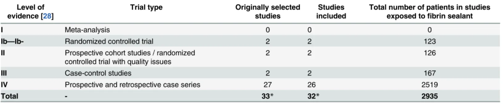 Table 4. Literature Search: Summary of Levels of Evidence of the Included Studies. Level of