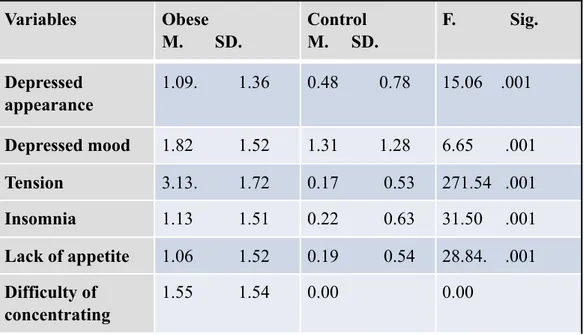 Table  1  shows  all  the  variables  of  the  MADRS  calculated:  mean  (M),  standard  deviation (SD) the F value and the significance of each variables