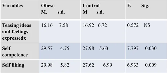 Table  3  presents  all  two  subscales  (teasing  about  bodyweight  and  teasing  about  the content of thought expressed) of the Scale of perceived teasing and the two  subscales  (SC  and  SL)  of  the  self-esteem  scale