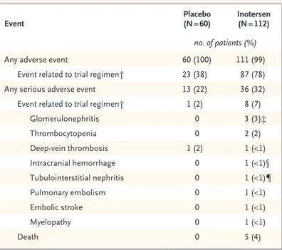 Table 2.  Summary of Adverse Events.*