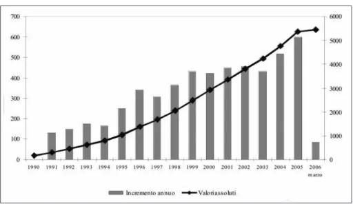 Fig. 3. Andamento degli arrivi per anno dalle regioni del Sud Italia alla Valdelsa (1990-2005)