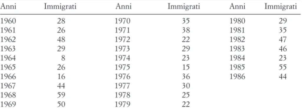 Tab. 1. Arrivi per anno di immigrati nati in Sardegna nei comuni della Provincia di Siena (1960-