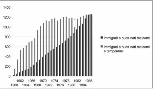 Fig. 1. Curve cumulative della popolazione d’origine sarda in provincia di Siena (immigrati e
