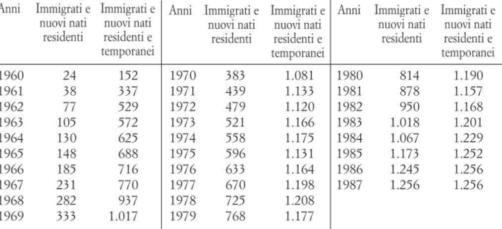 Tab. 2. Andamento cumulativo della popolazione d’origine sarda in Provincia di Siena (immi-