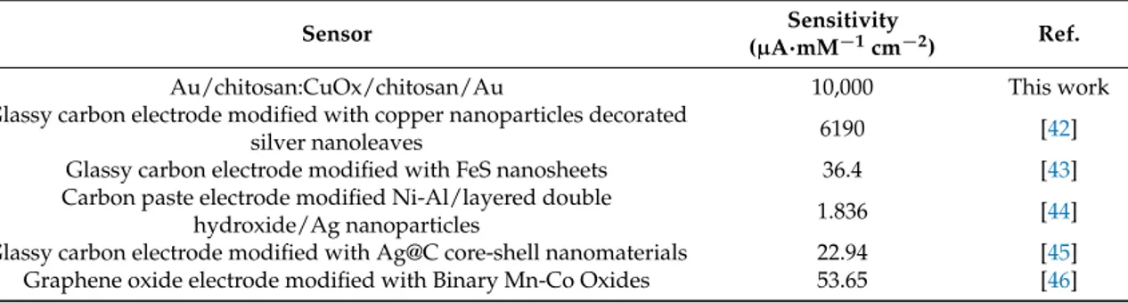Table 1. Sensitivity of the Au/chitosan:CuOx/chitosan/Au cell towards H 2 O 2 , compared to that of