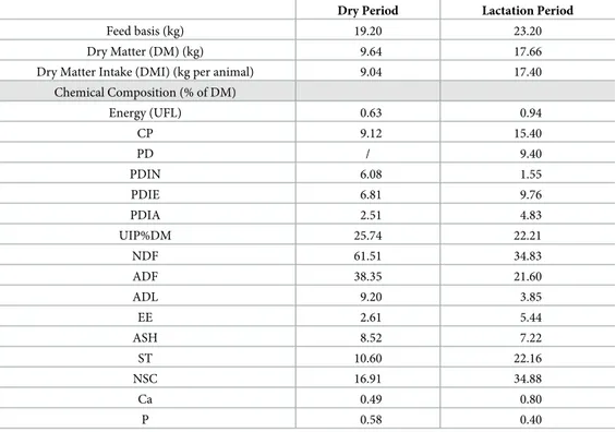Table 1. Feed chemical composition of Total Mixed Ratio (TMR) used for all animals during pre-partum and post-partum period.