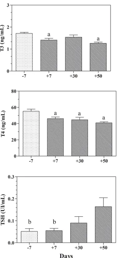Fig 2. Means values (±SD) of Triiodothyronine (T3), Thyroxine (T4) and Thyroid-stimulating hormone (TSH) measured in buffaloes during pre-partum (-7 days) and post-partum (+7, +30 and +50 days) periods.