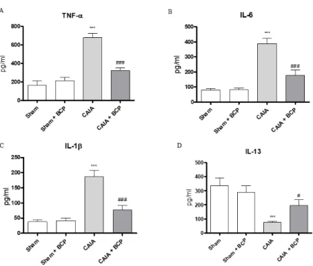 Figure 3. The graphs represent the levels of TNF-α (A), IL-6 (B), IL-1β (C), and IL-13 (D) in serum  collected from each group at day 15