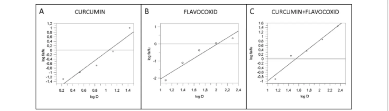 FIgURE 2 | Median effect plot for curcumin (panel A), flavocoxid (panel B), and curcumin -flavocoxid in combination (molar ratio, 1:7.3) (panel C)