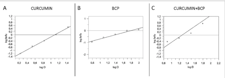 FIgURE 5 | Median effect plot for curcumin (panel A), BCP (panel B) and curcumin-BCP in combination (molar ratio, 1:3.6) (panel C)