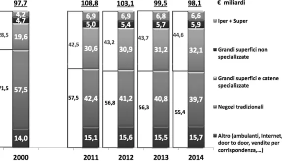 Fig. 1. Evoluzione dei pesi dei canali distributivi nel macrosettore “non alimentare”, 2000-2014.